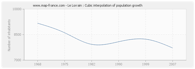 Le Lorrain : Cubic interpolation of population growth